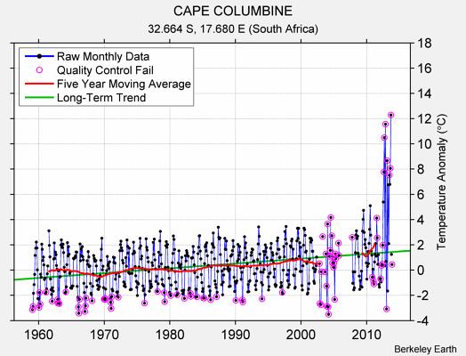 CAPE COLUMBINE Raw Mean Temperature