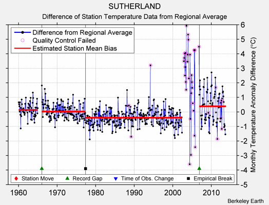 SUTHERLAND difference from regional expectation