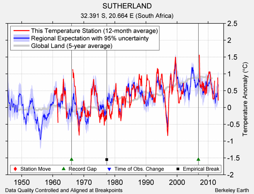 SUTHERLAND comparison to regional expectation