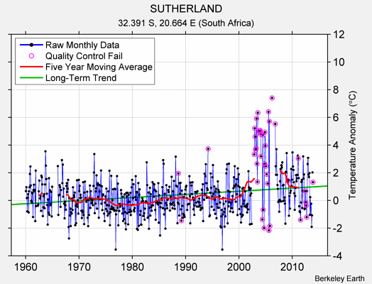 SUTHERLAND Raw Mean Temperature