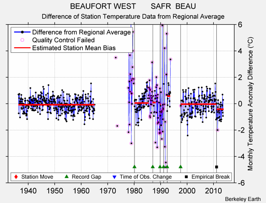 BEAUFORT WEST       SAFR  BEAU difference from regional expectation