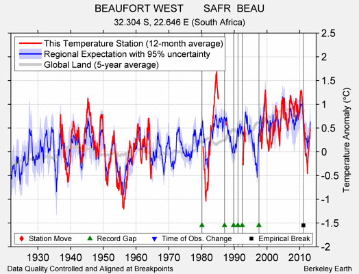 BEAUFORT WEST       SAFR  BEAU comparison to regional expectation