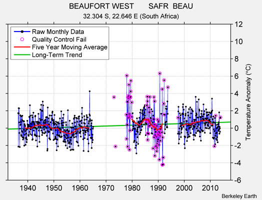 BEAUFORT WEST       SAFR  BEAU Raw Mean Temperature