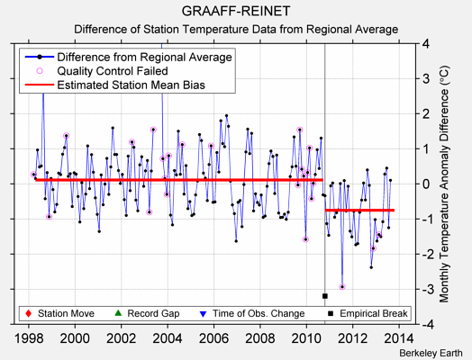 GRAAFF-REINET difference from regional expectation