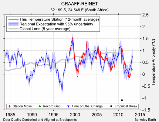 GRAAFF-REINET comparison to regional expectation