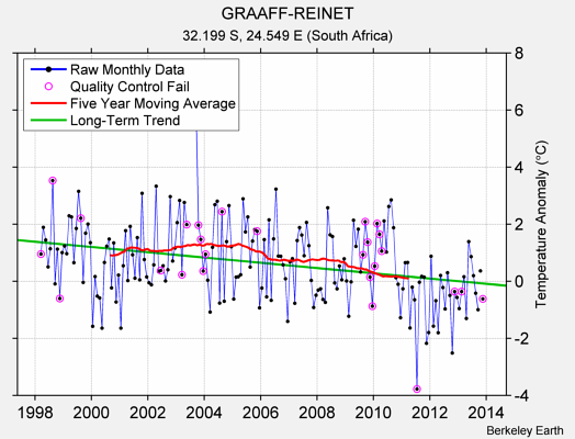 GRAAFF-REINET Raw Mean Temperature