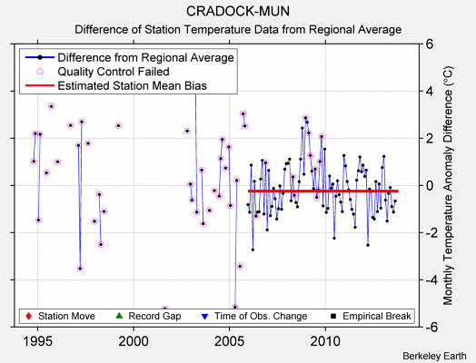 CRADOCK-MUN difference from regional expectation