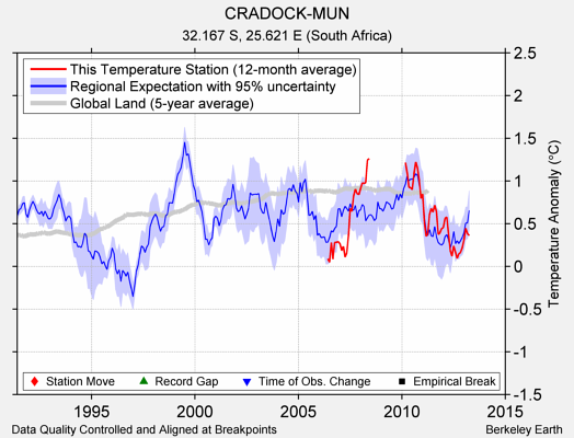 CRADOCK-MUN comparison to regional expectation