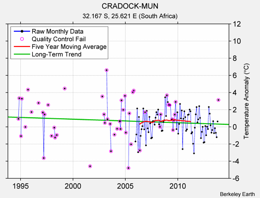 CRADOCK-MUN Raw Mean Temperature