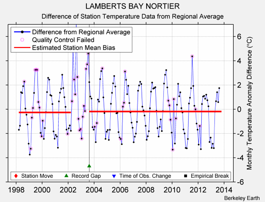 LAMBERTS BAY NORTIER difference from regional expectation