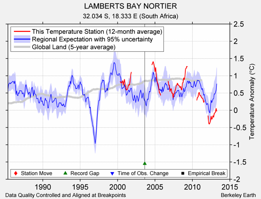 LAMBERTS BAY NORTIER comparison to regional expectation