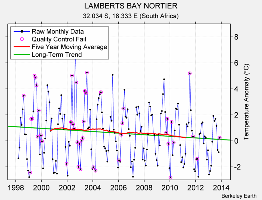 LAMBERTS BAY NORTIER Raw Mean Temperature