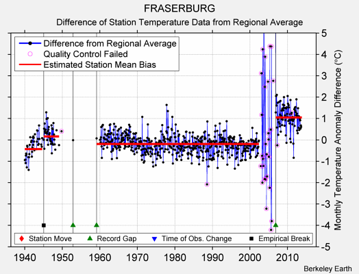 FRASERBURG difference from regional expectation