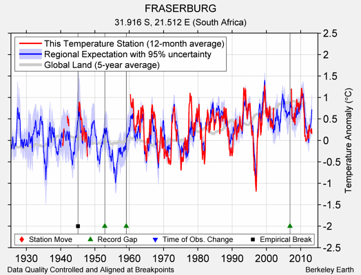 FRASERBURG comparison to regional expectation