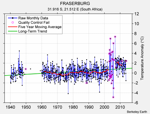 FRASERBURG Raw Mean Temperature