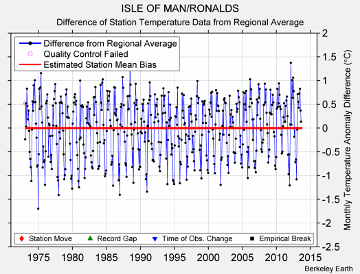 ISLE OF MAN/RONALDS difference from regional expectation