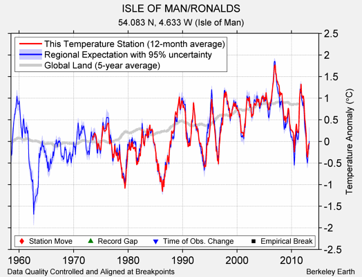 ISLE OF MAN/RONALDS comparison to regional expectation