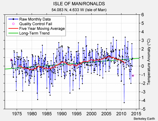 ISLE OF MAN/RONALDS Raw Mean Temperature