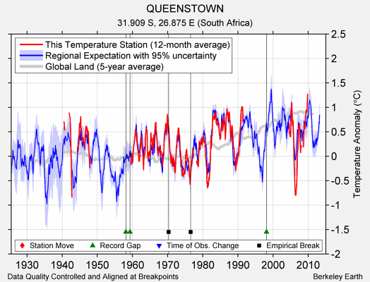 QUEENSTOWN comparison to regional expectation