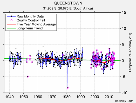 QUEENSTOWN Raw Mean Temperature