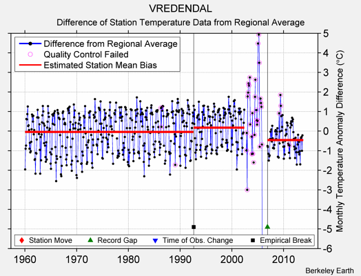 VREDENDAL difference from regional expectation