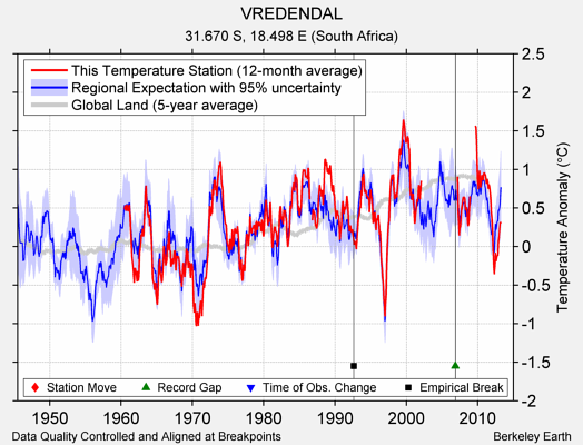 VREDENDAL comparison to regional expectation