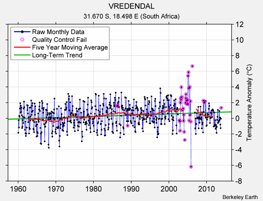 VREDENDAL Raw Mean Temperature