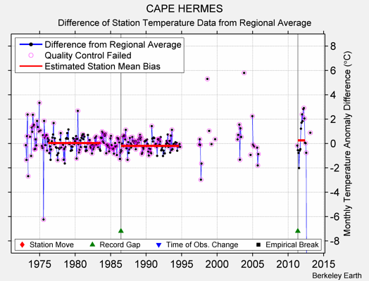 CAPE HERMES difference from regional expectation