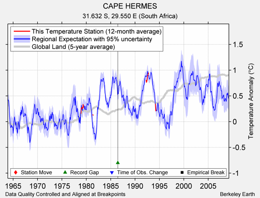 CAPE HERMES comparison to regional expectation