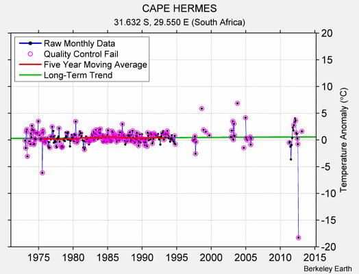 CAPE HERMES Raw Mean Temperature