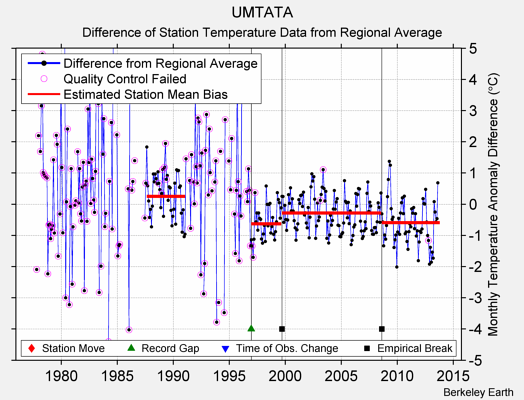 UMTATA difference from regional expectation