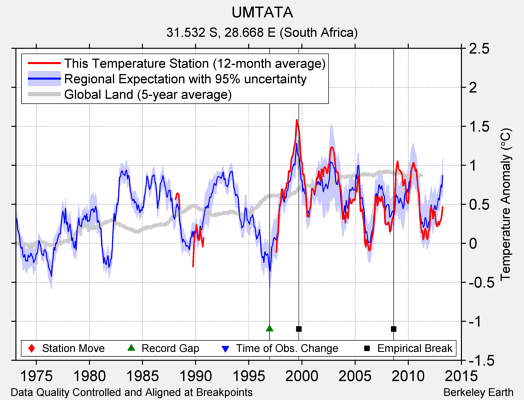 UMTATA comparison to regional expectation