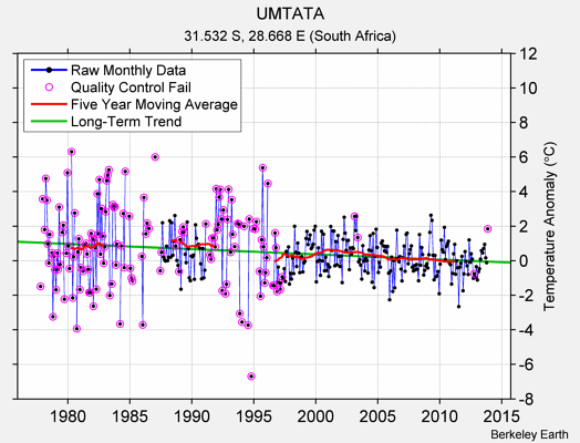 UMTATA Raw Mean Temperature