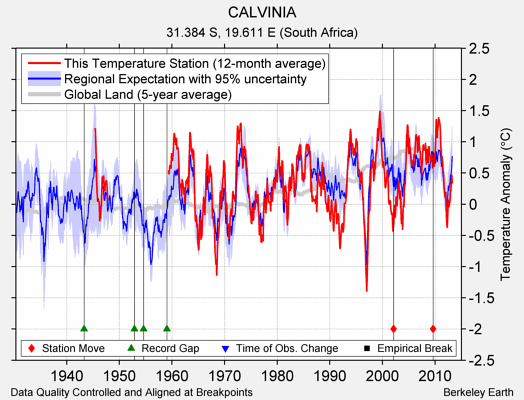 CALVINIA comparison to regional expectation