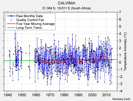 CALVINIA Raw Mean Temperature