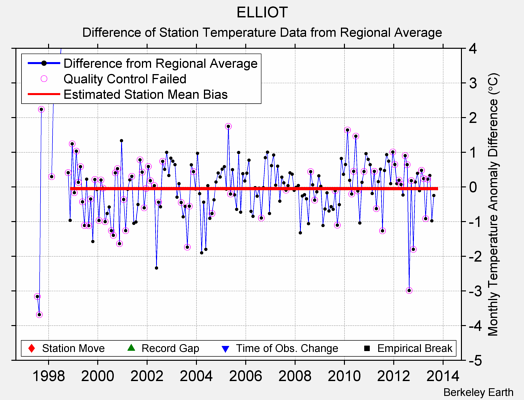 ELLIOT difference from regional expectation