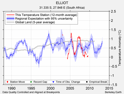 ELLIOT comparison to regional expectation