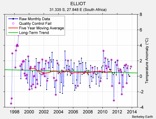 ELLIOT Raw Mean Temperature