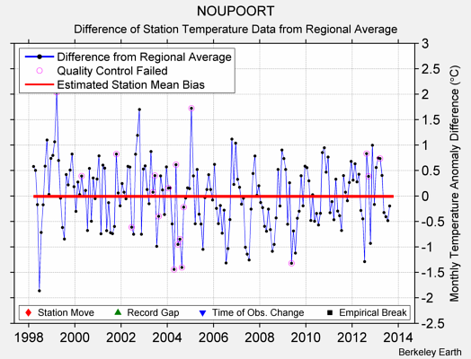 NOUPOORT difference from regional expectation