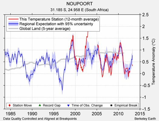 NOUPOORT comparison to regional expectation