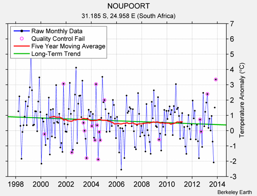 NOUPOORT Raw Mean Temperature