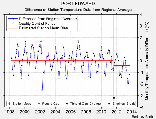 PORT EDWARD difference from regional expectation