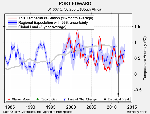 PORT EDWARD comparison to regional expectation