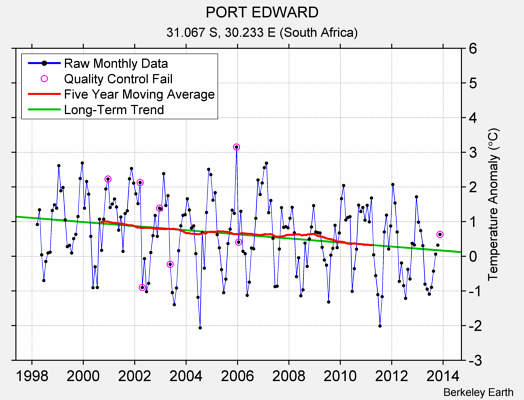 PORT EDWARD Raw Mean Temperature