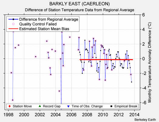 BARKLY EAST (CAERLEON) difference from regional expectation