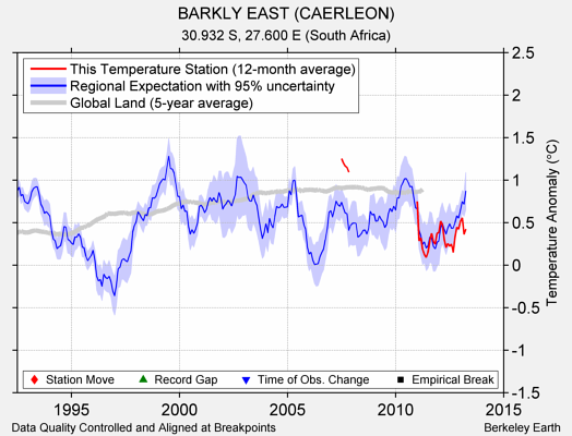 BARKLY EAST (CAERLEON) comparison to regional expectation