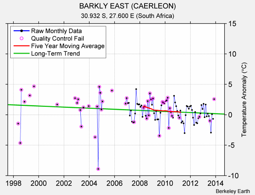 BARKLY EAST (CAERLEON) Raw Mean Temperature