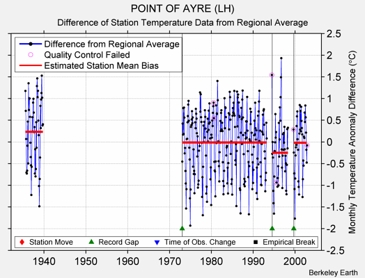 POINT OF AYRE (LH) difference from regional expectation