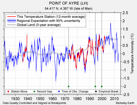 POINT OF AYRE (LH) comparison to regional expectation