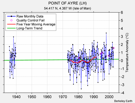 POINT OF AYRE (LH) Raw Mean Temperature